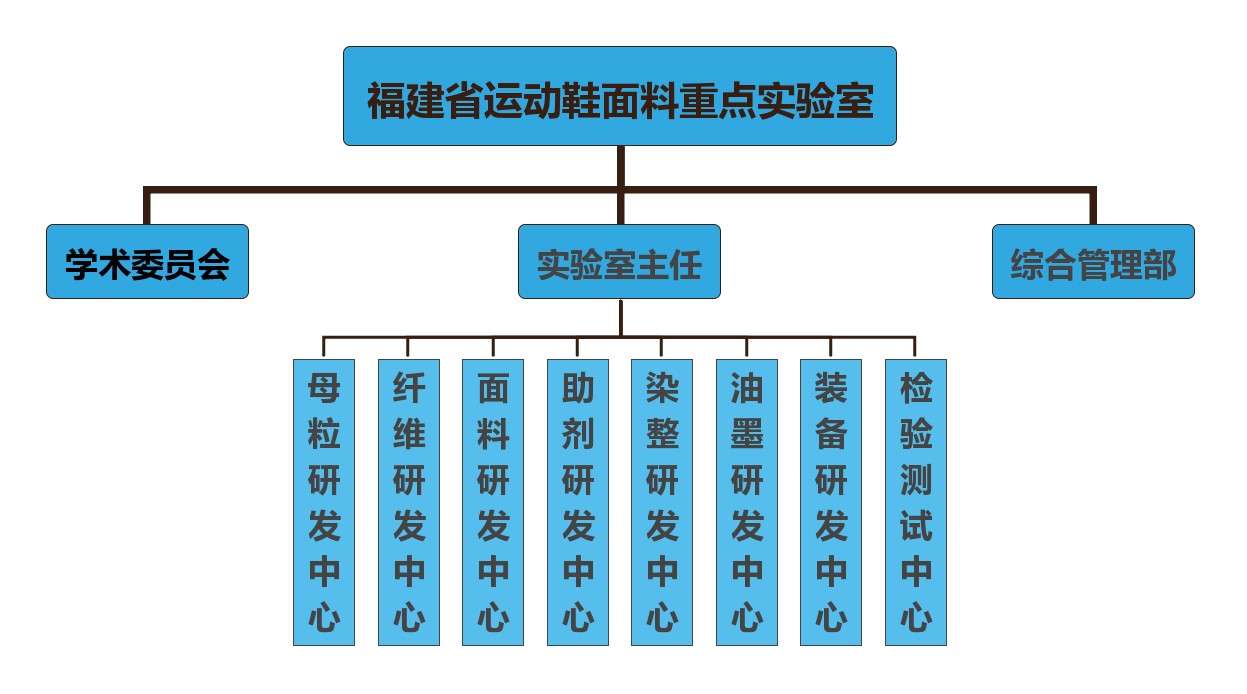 福建省运动鞋面料重点实验室